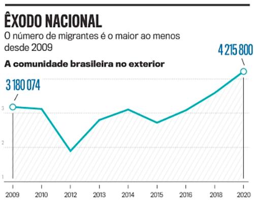 Debandada de brasileiros ao exterior atinge recorde no governo Bolsonaro